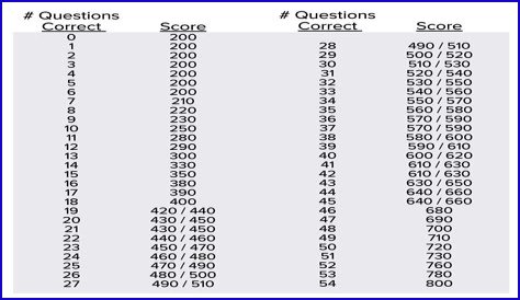 How is the access test scored?